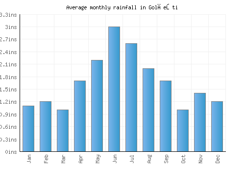 Golăeşti monthly rainfall chart (inches)