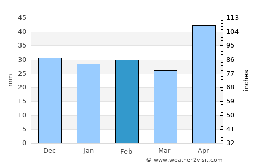 Golăeşti average rain in February