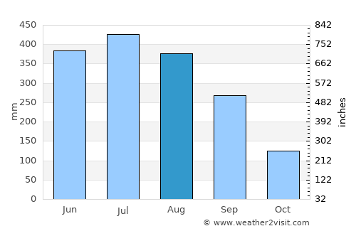 Golāghāt average rain in August