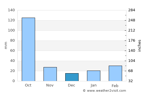 Golāghāt average rain in December