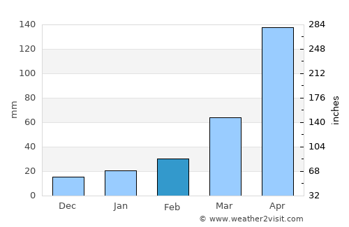 Golāghāt average rain in February