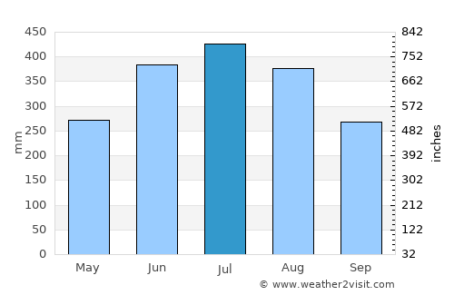 Golāghāt average rain in July