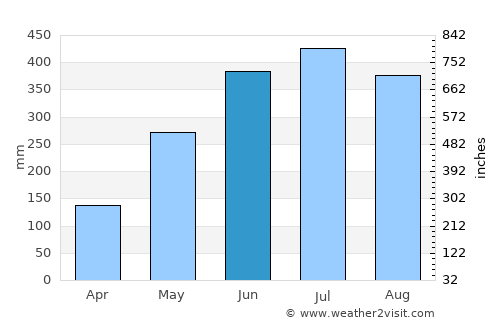 Golāghāt average rain in June