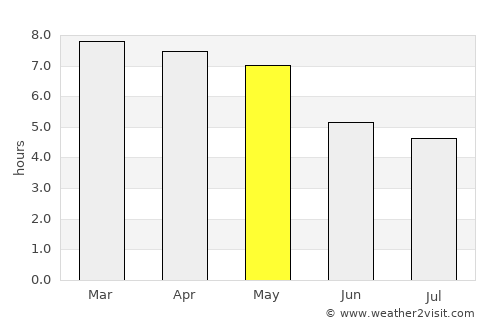 Golāghāt average rain in May