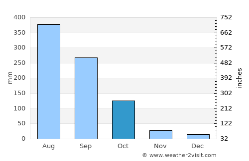 Golāghāt average rain in October