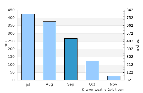 Golāghāt average rain in September