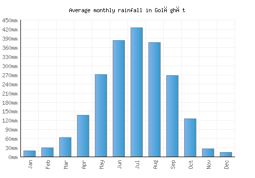 Golāghāt monthly rainfall chart (mm)