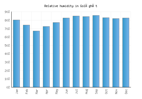 Golāghāt relative humidity averages