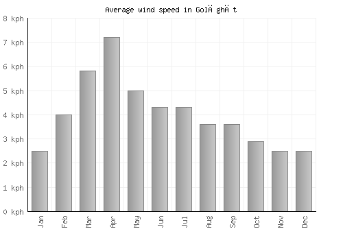 Golāghāt average winspeed by month (km/h)