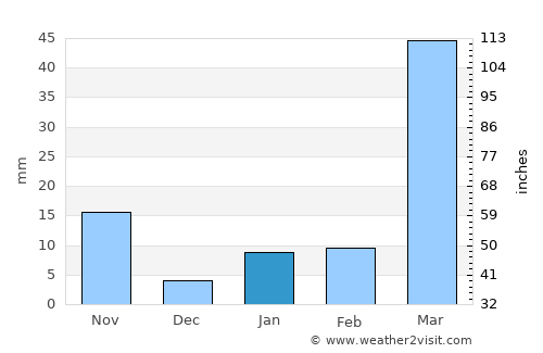 Golakganj average rain in January