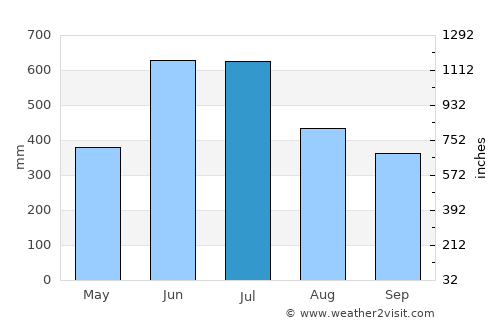 Golakganj average rain in July