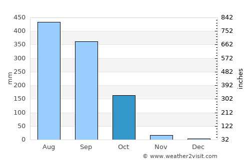 Golakganj average rain in October