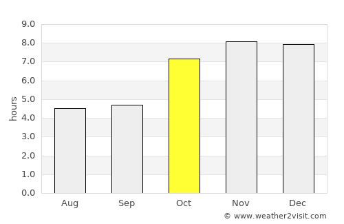 Golakganj average rain in October