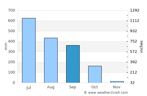 Golakganj average rain in September