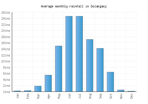 Golakganj monthly rainfall chart (inches)