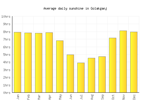 Golakganj average daily sunshine chart