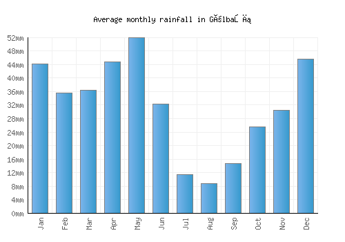 Gölbaşı monthly rainfall chart (mm)