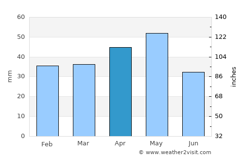 Gölbaşı average rain in April