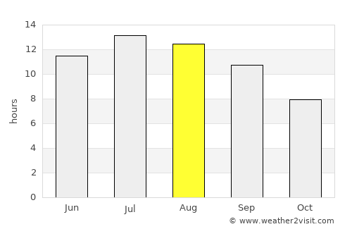 Gölbaşı average rain in August