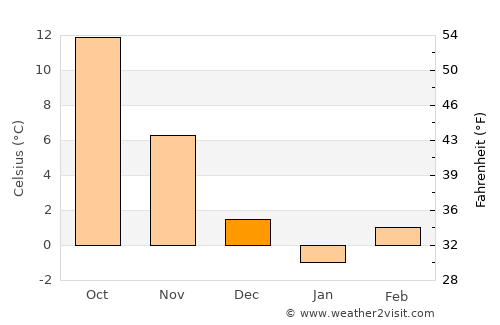 Gölbaşı average temperature in December