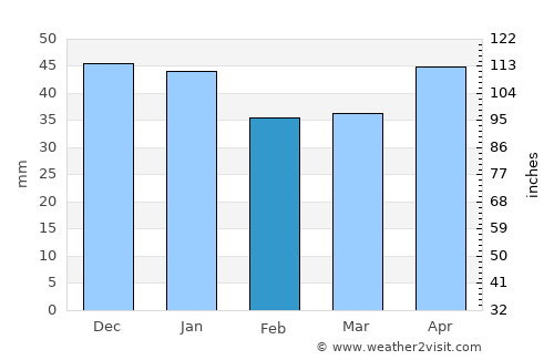 Gölbaşı average rain in February