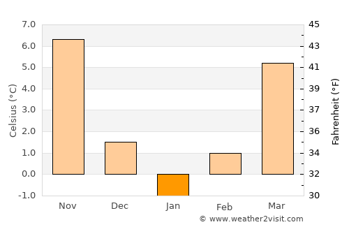 Gölbaşı average temperature in January