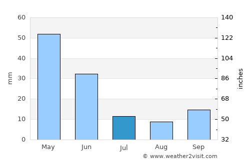 Gölbaşı average rain in July