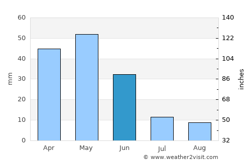 Gölbaşı average rain in June