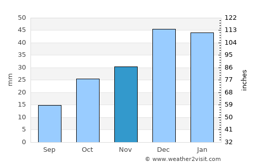 Gölbaşı average rain in November
