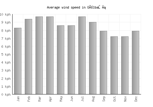 Gölbaşı average winspeed by month (km/h)