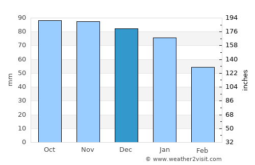 Golborne average rain in December