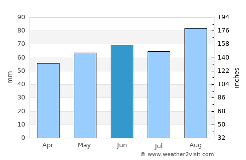 Golborne average rain in June