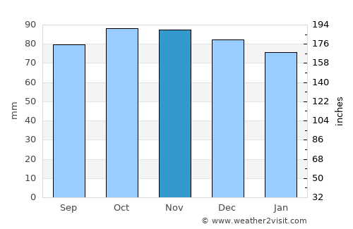 Golborne average rain in November