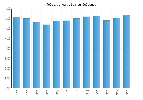 Golconda relative humidity averages
