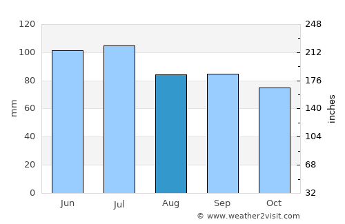 Golconda average rain in August