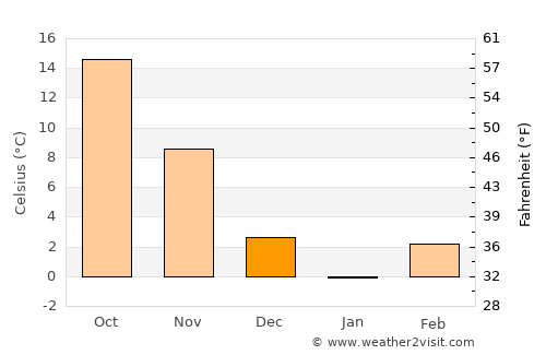Golconda average temperature in December