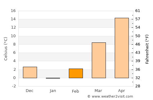 Golconda average temperature in February