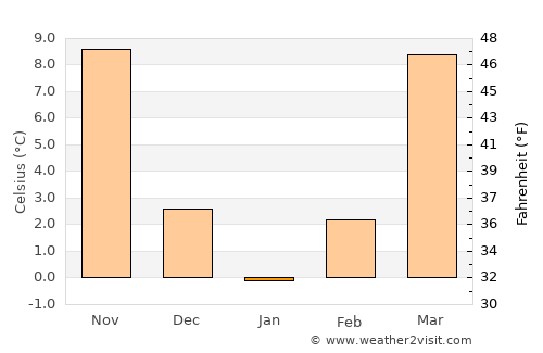 Golconda average temperature in January