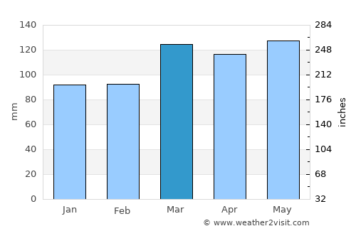 Golconda average rain in March