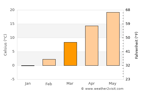 Golconda average temperature in March