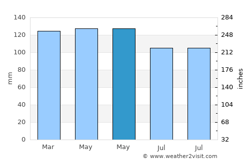 Golconda average rain in May