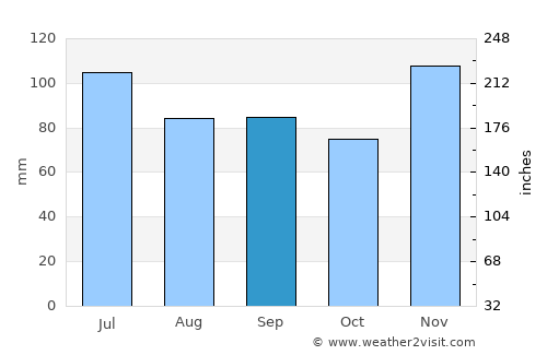 Golconda average rain in September
