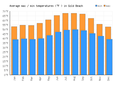 Gold Beach average minimum / maximum temperatures (Fahrenheit)