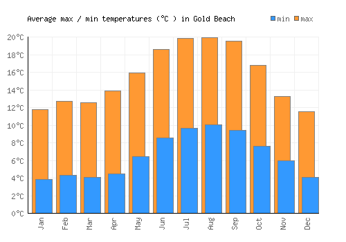 Gold Beach average minimum / maximum temperatures (Celsius)