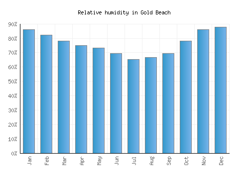 Gold Beach relative humidity averages