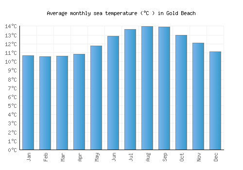 Gold Beach average sea temperature chart (Celsius)