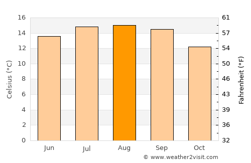 Gold Beach average temperature in August
