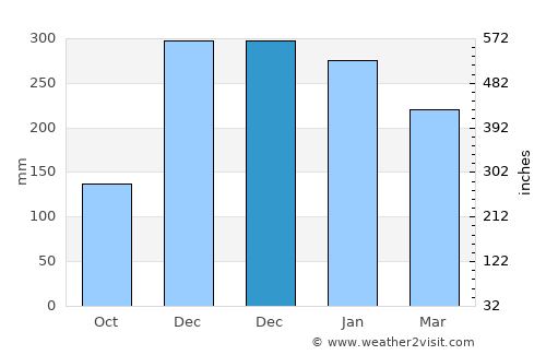Gold Beach average rain in December