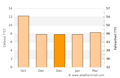 Gold Beach average temperature in December