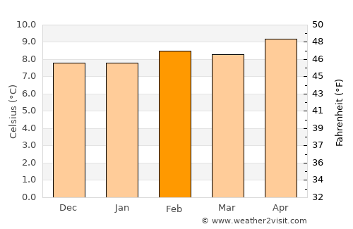 Gold Beach average temperature in February